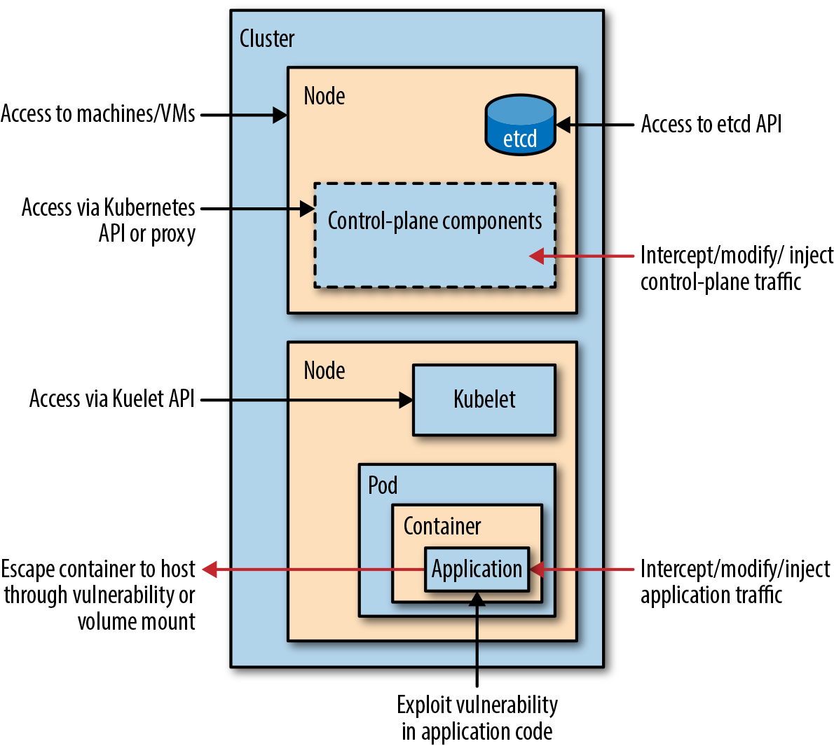 Kubernetes Attack Vectors